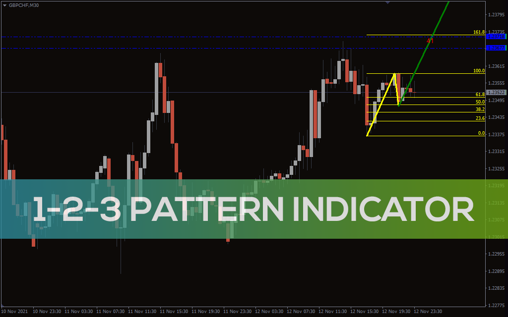 1-2-3 Pattern Indicator