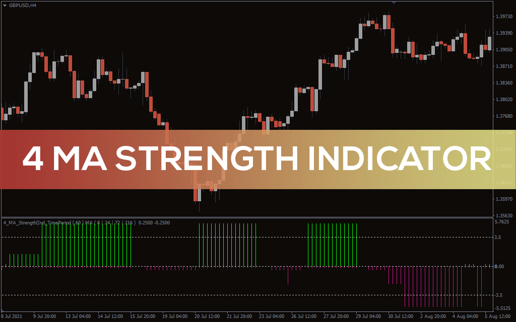 4 MA Strength Indicator for MT5