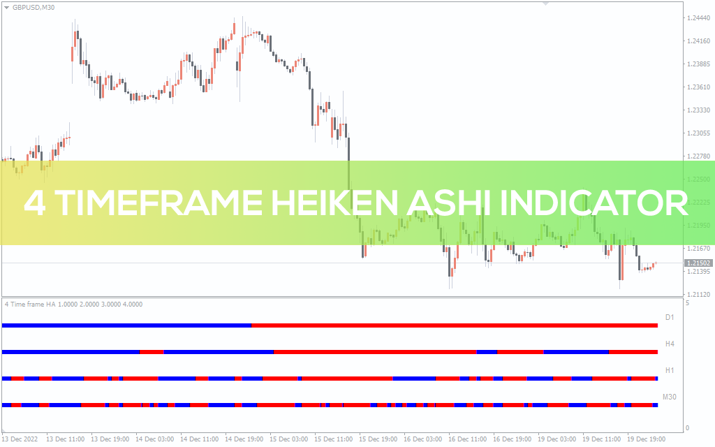 4 Timeframe Heiken Ashi Indicator