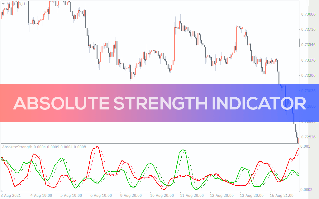 Absolute Strength Indicator for MT5