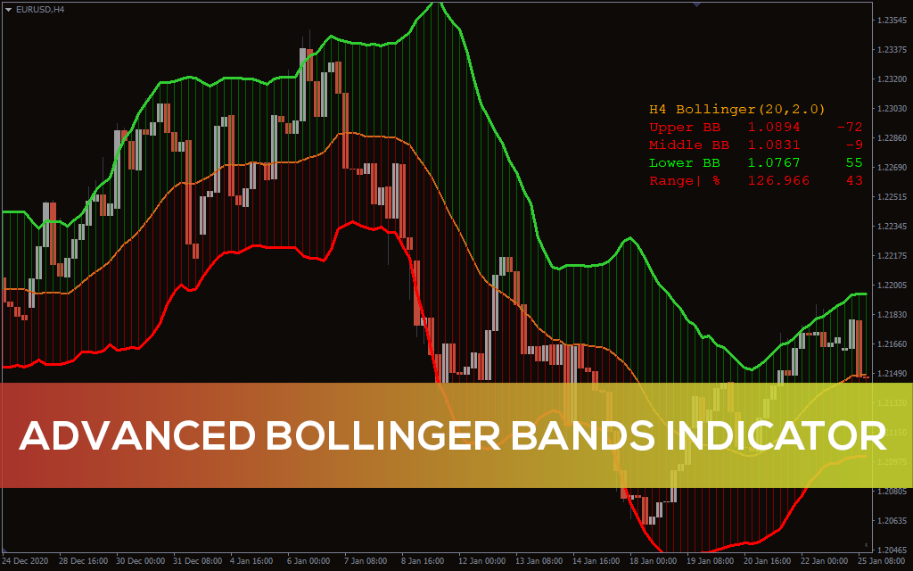 Advanced Bollinger Bands Indicator