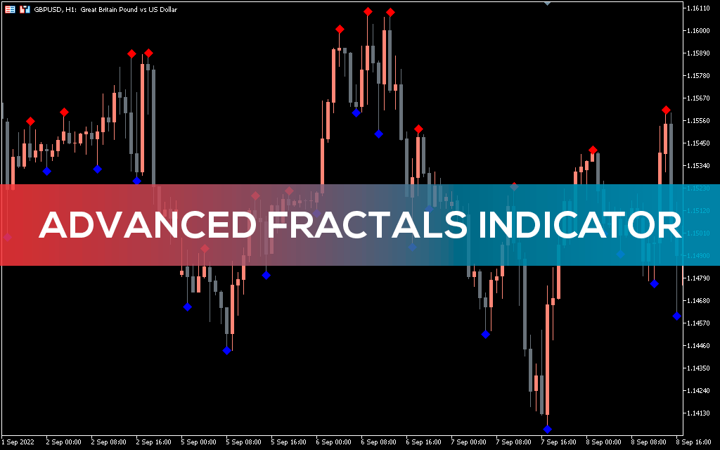 Advanced Fractals Indicator for MT5
