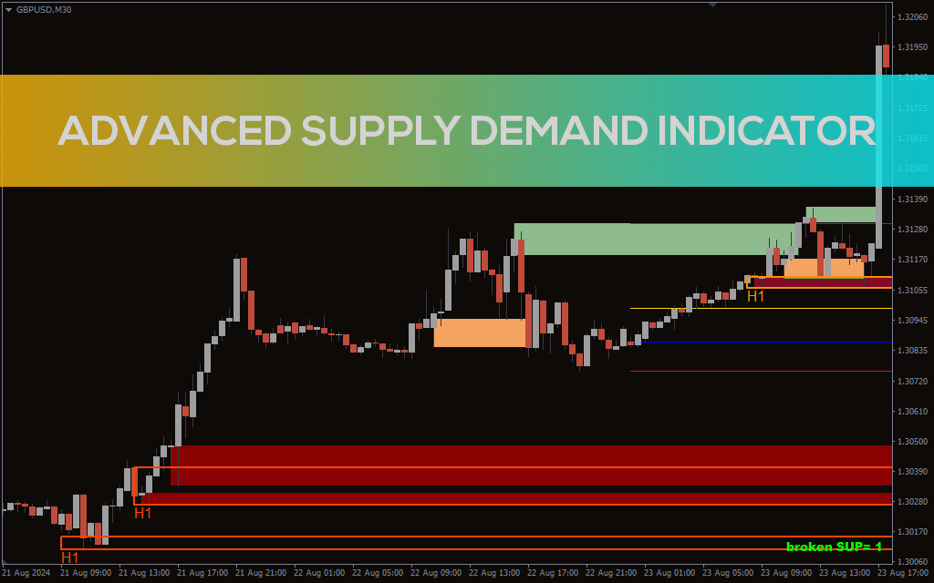 Advanced Supply Demand Indicator