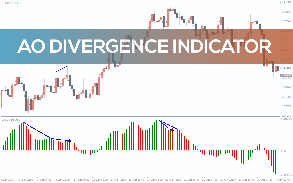 AO Divergence Indicator