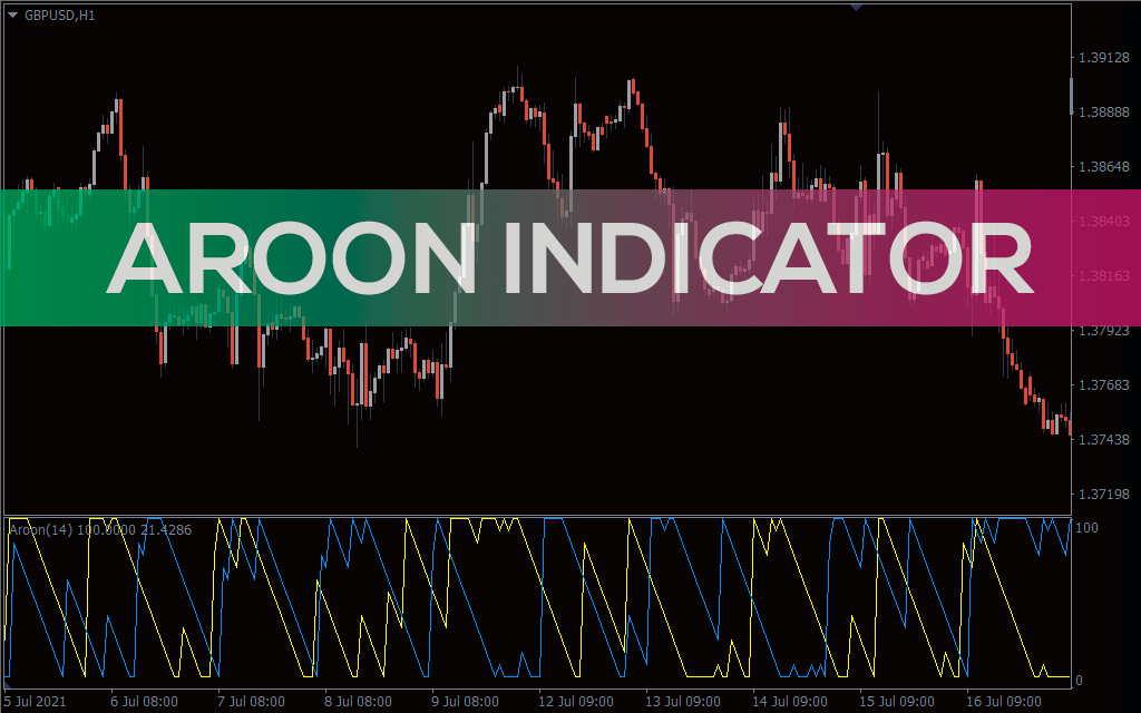 Aroon Indicator for MT5
