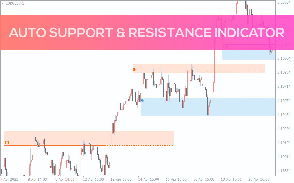 Auto Support & Resistance Indicator
