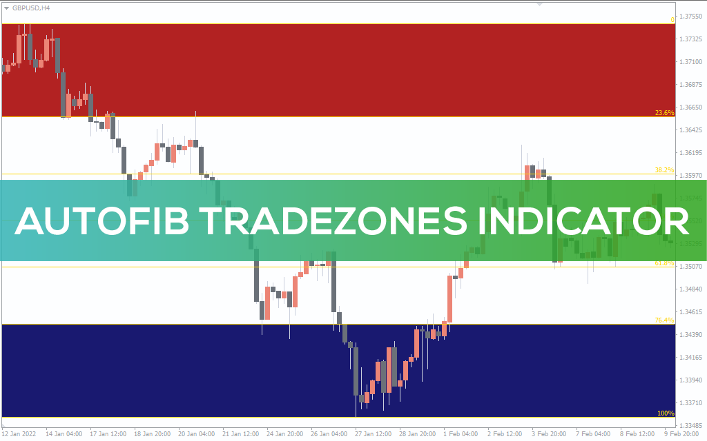 AutoFib TradeZones Indicator