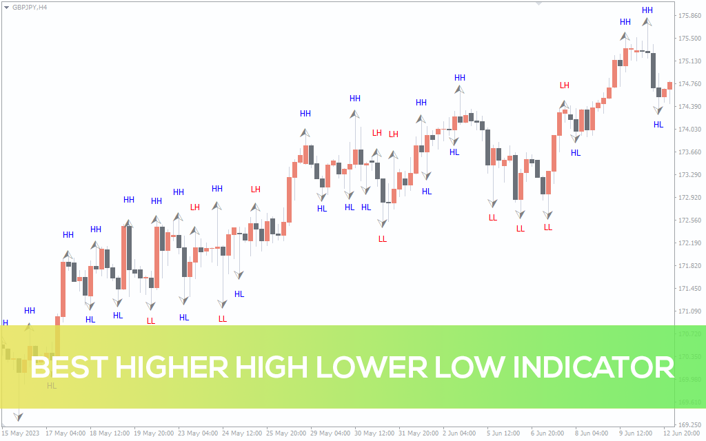 Best Higher High Lower Low Indicator