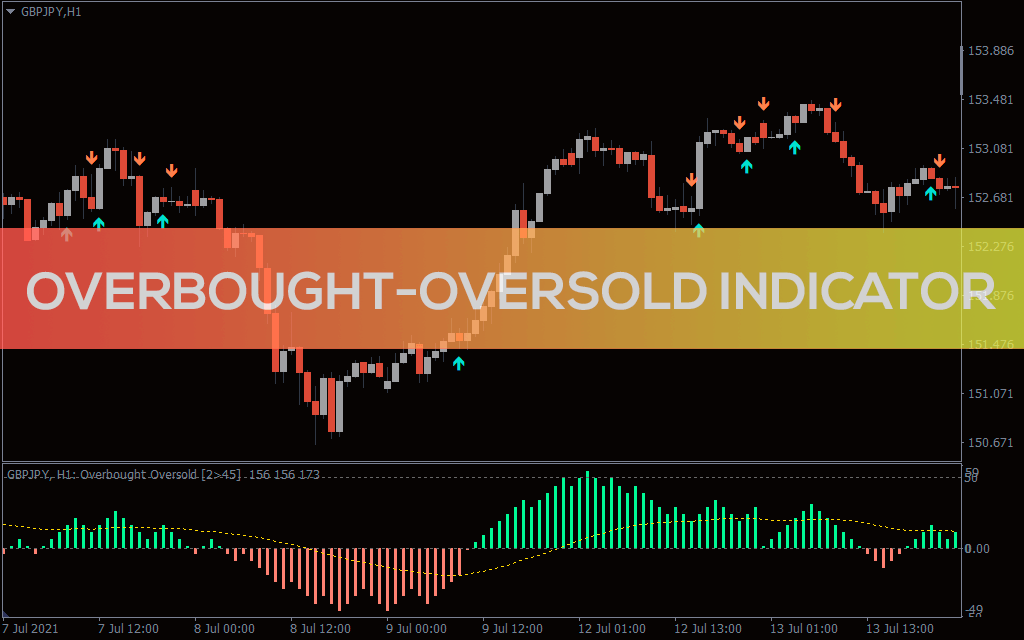 Best Overbought and Oversold Indicator