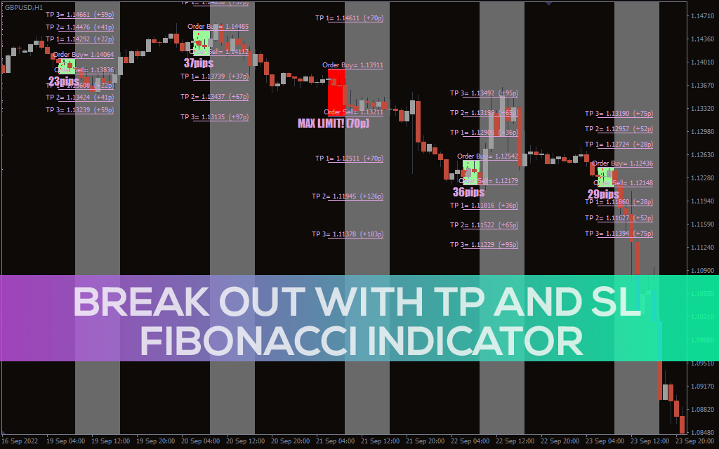 Break Out With TP and SL Fibonacci Indicator
