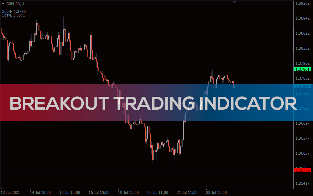Breakout Trading Indicator