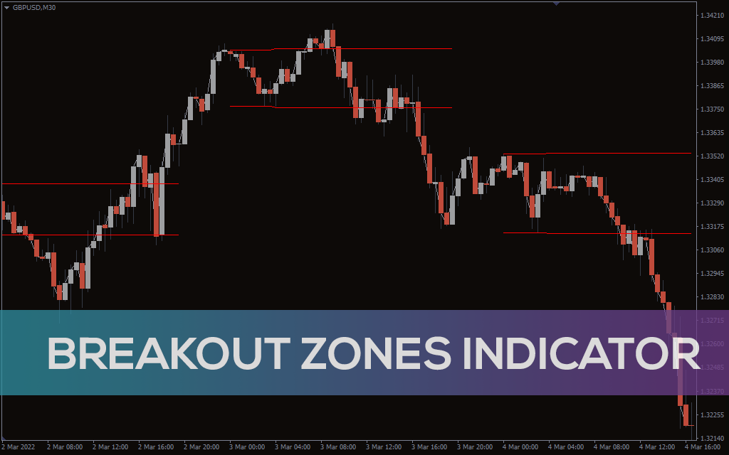 Breakout Zones Indicator for MT5