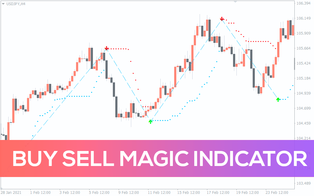 Buy Sell Magic Indicator