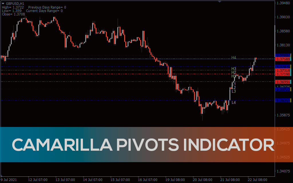 Camarilla Pivots Indicator for MT5