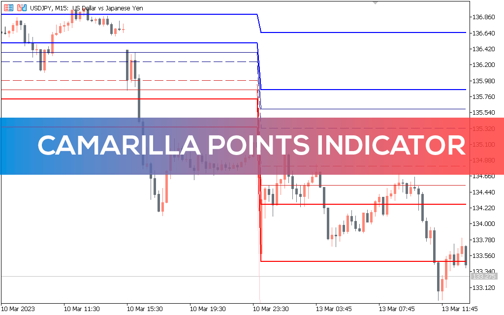 Camarilla Points Indicator for MT5