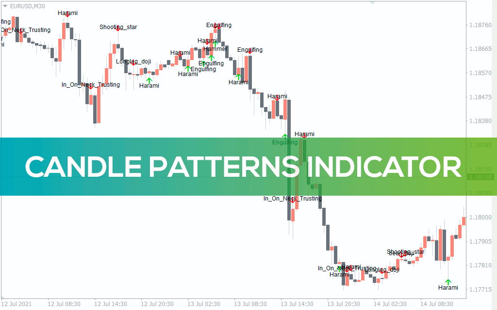 Candle Patterns Indicator