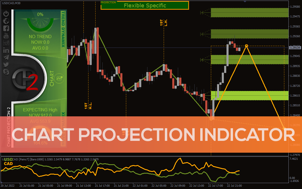 Chart Projection Indicator