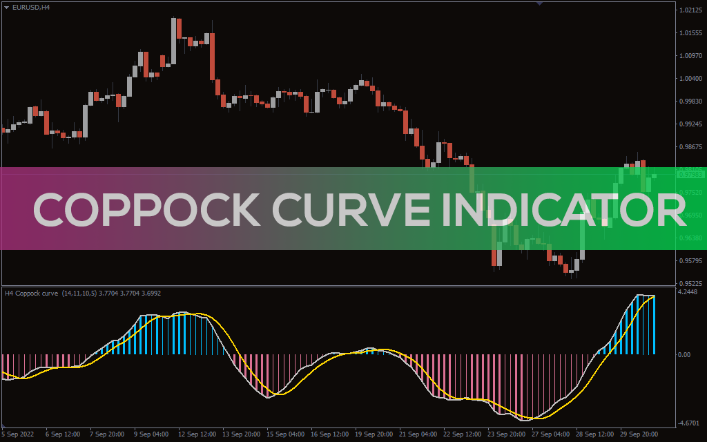 Coppock Curve Indicator