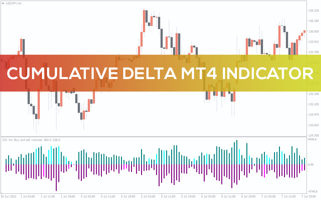 Cumulative Delta MT4 Indicator