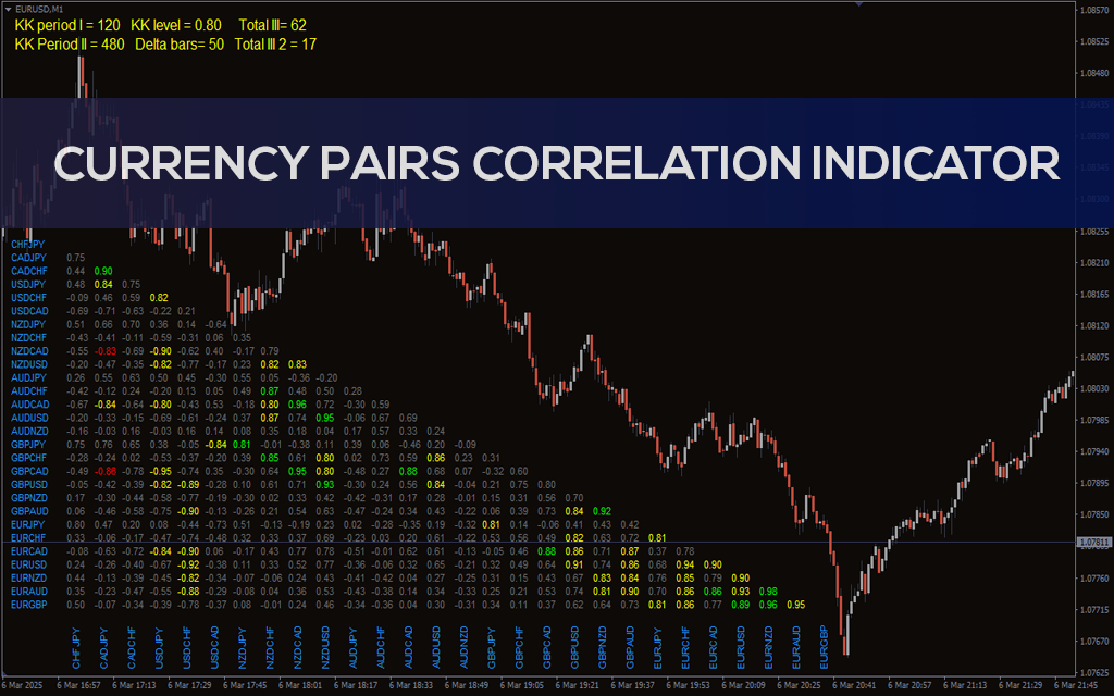 Currency Pairs Correlation Indicator for MT5