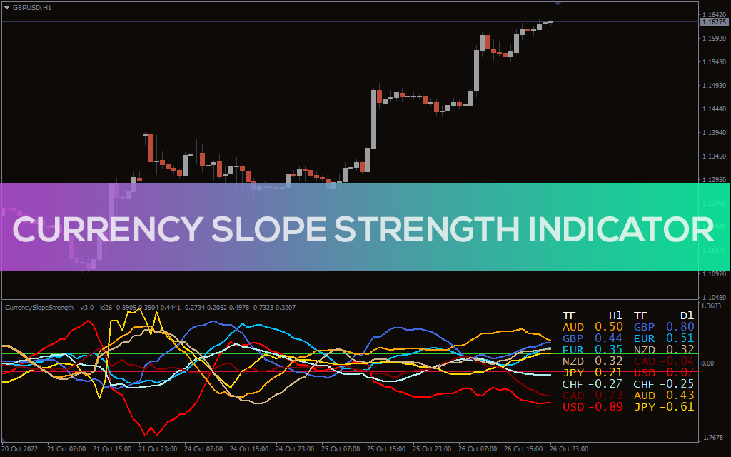 Currency Slope Strength Indicator