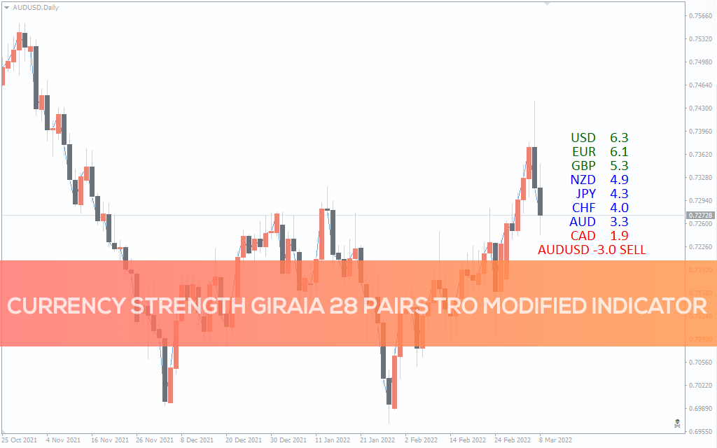 Currency Strength Giraia 28 pairs TRO Modified Indicator