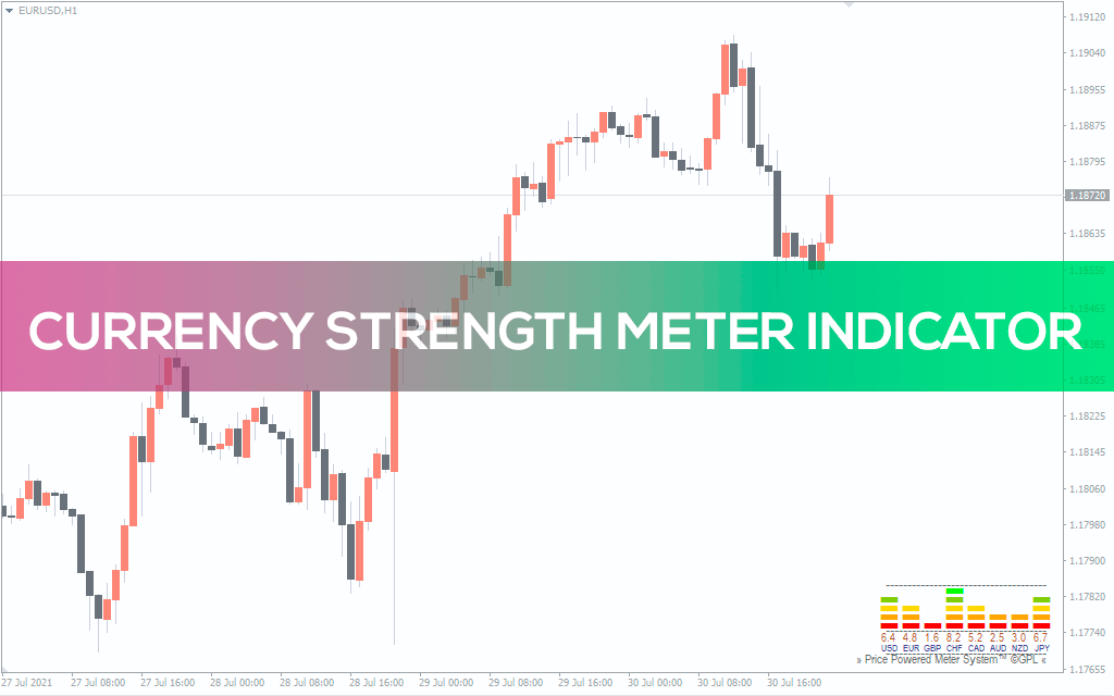 Currency Strength Meter Indicator