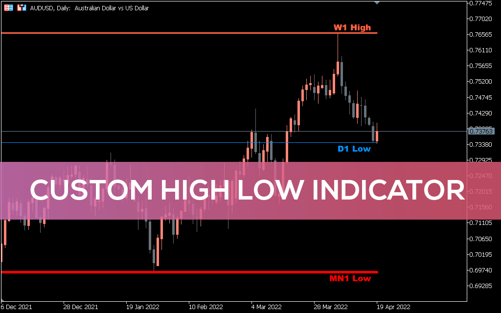 Custom High Low Indicator for MT5