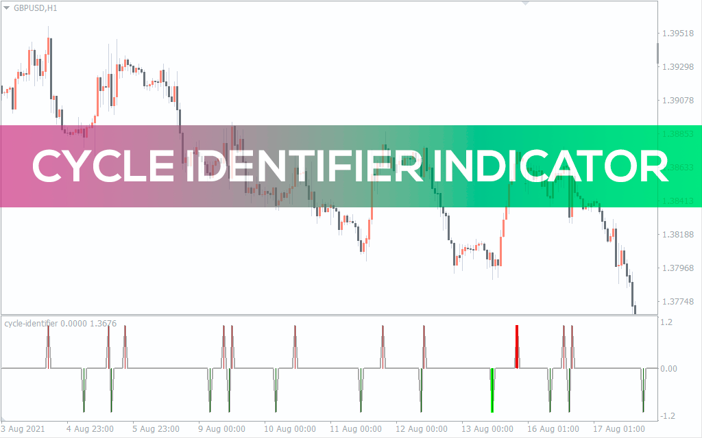 Cycle Identifier Indicator for MT5