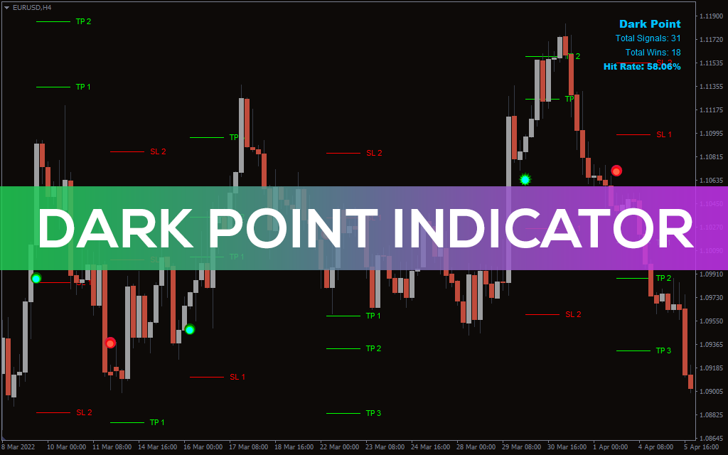 Dark Point Indicator for MT5