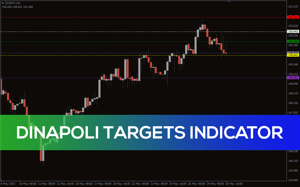 Dinapoli Targets Indicator for MT5