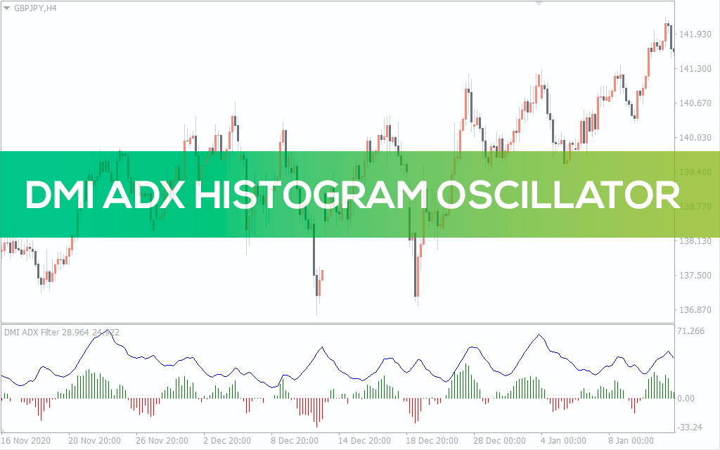 DMI Indicator