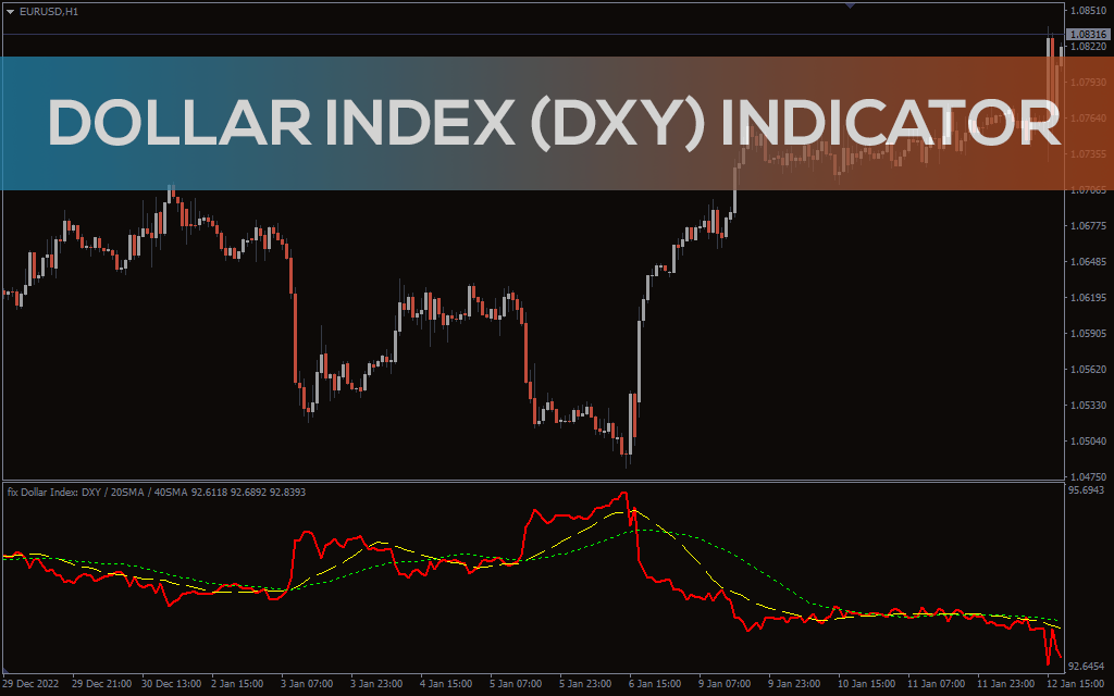 Dollar Index (DXY) Indicator for MT5