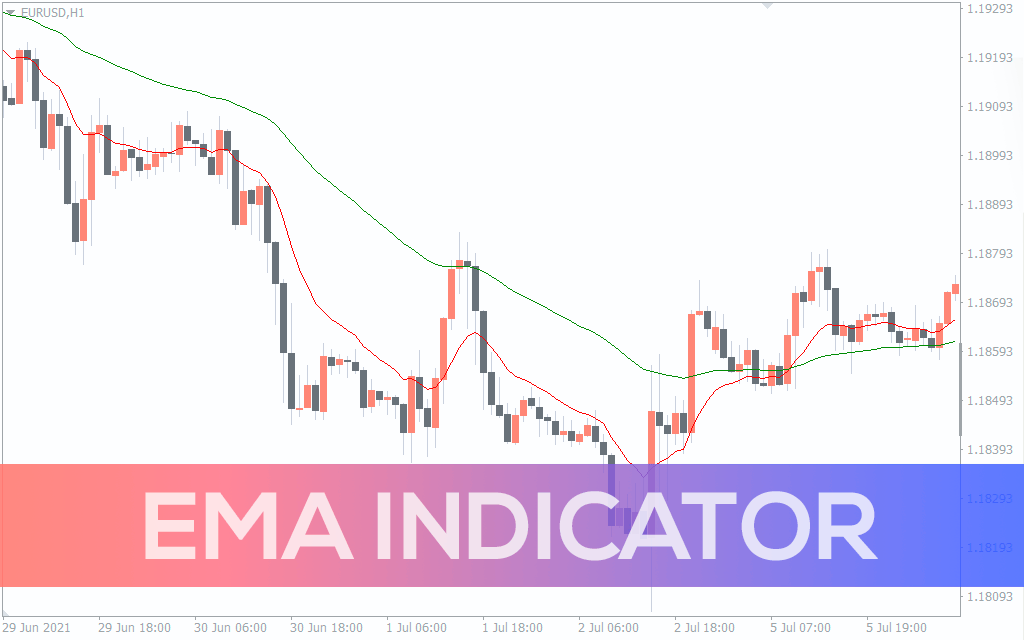 EMA Indicator