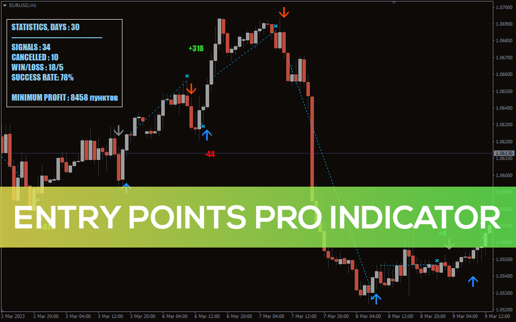 Entry Points Pro Indicator