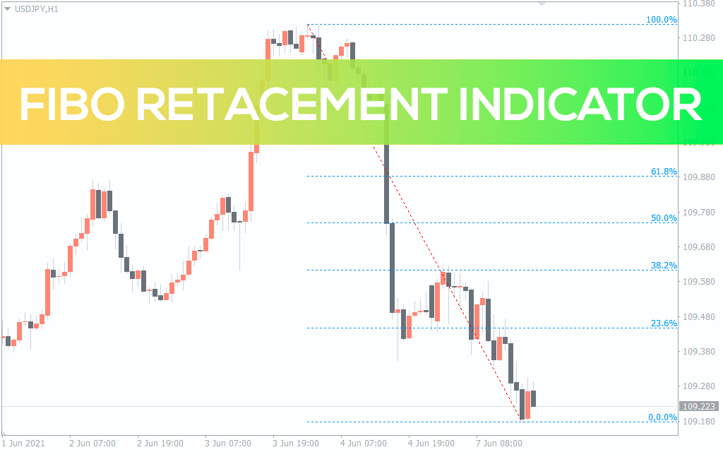 Fibonacci (Fibo) Retracement Indicator