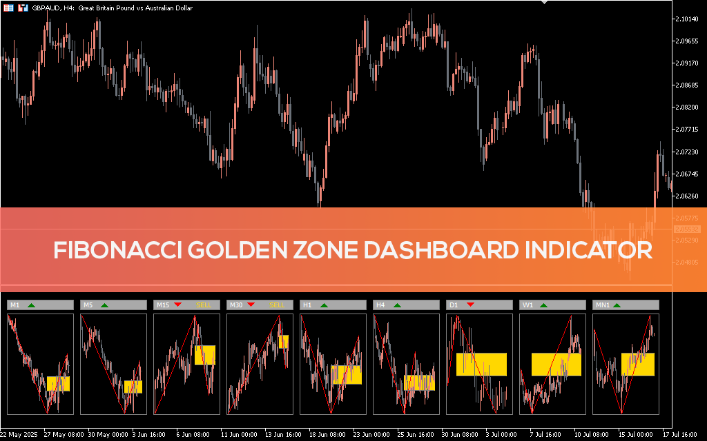 Fibonacci Golden Zone Dashboard Indicator For MT5