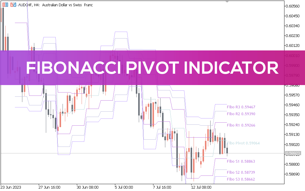 Fibonacci Pivot Indicator for MT5