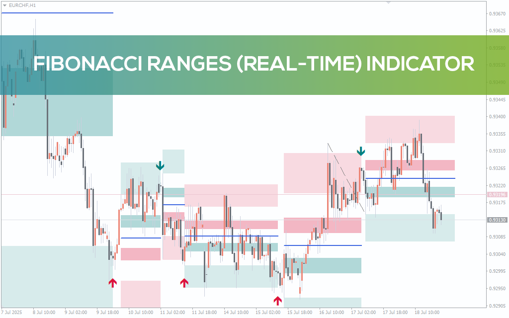 Fibonacci Ranges (Real-Time) Indicator For MT5