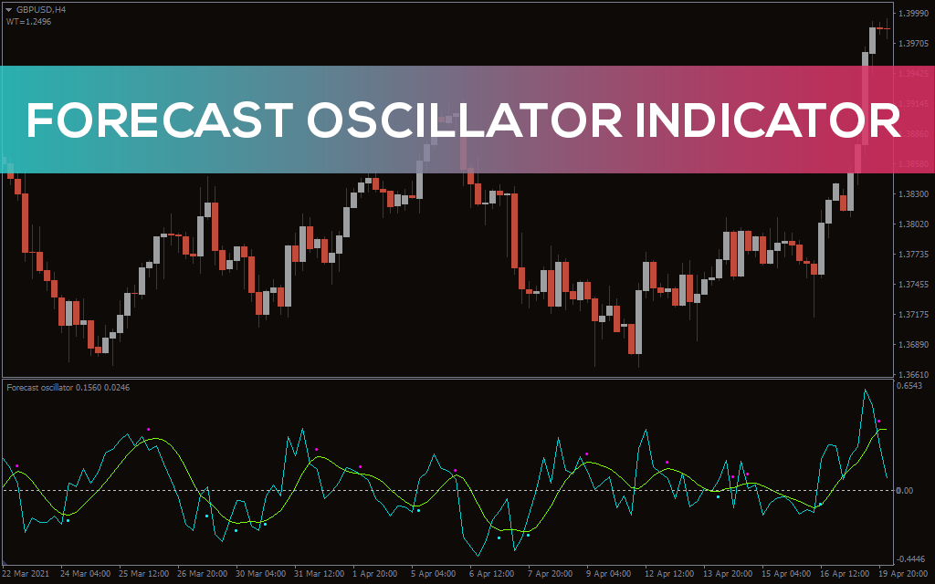 Forecast Oscillator Indicator for MT5