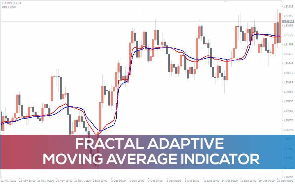 Fractal Adaptive Moving Average Indicator