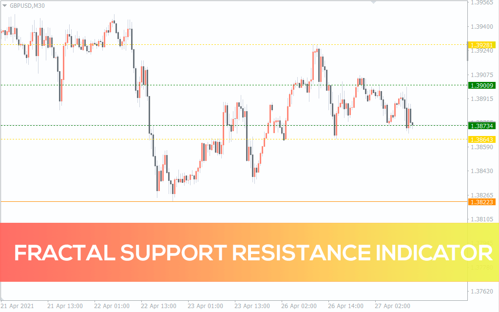Fractal Support and Resistance Indicator