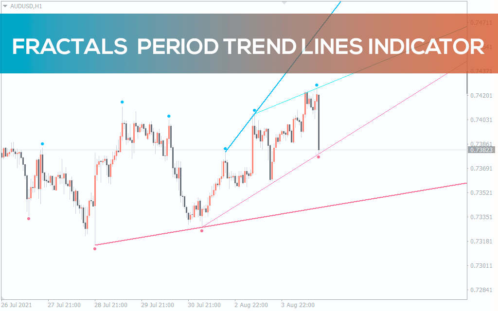 Fractals Adjustable Period Trend Lines Indicator