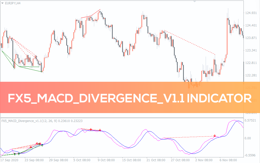 FX5 MACD Divergence Indicator