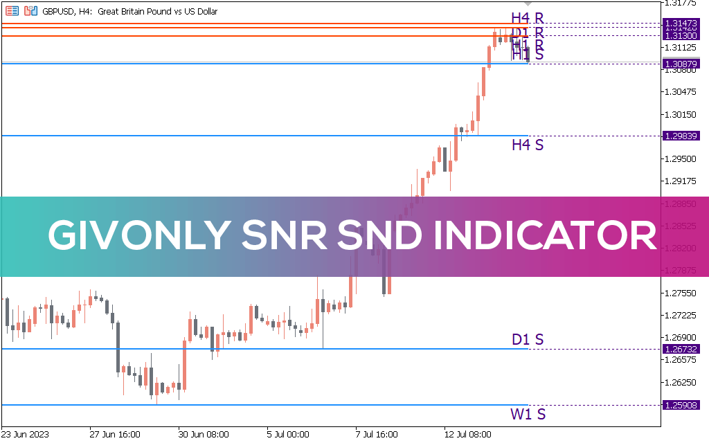 Givonly SnR SnD Indicator for MT5