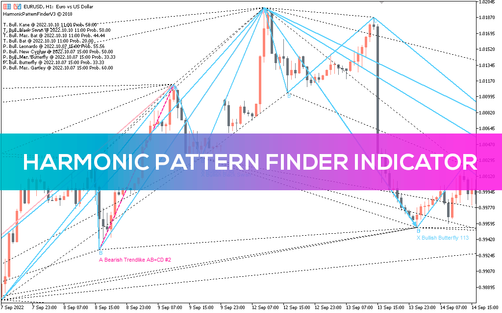 Harmonic Pattern Indicator