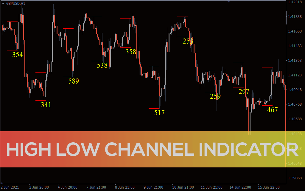 High Low Channel Indicator for MT5