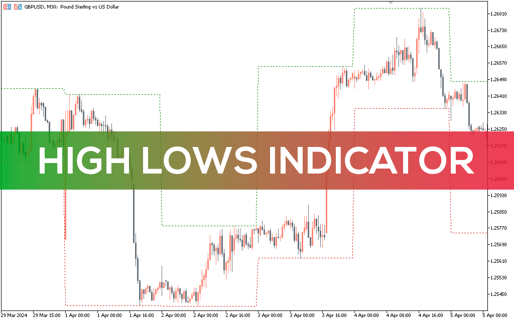 High Lows Indicator For MT5