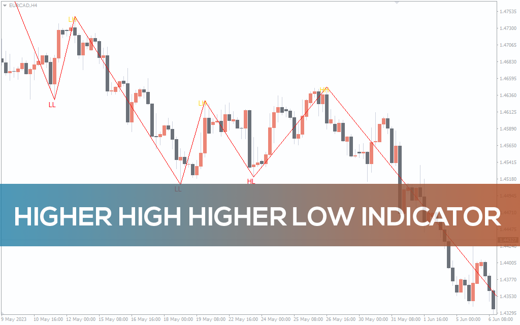 Higher High Higher Low Indicator