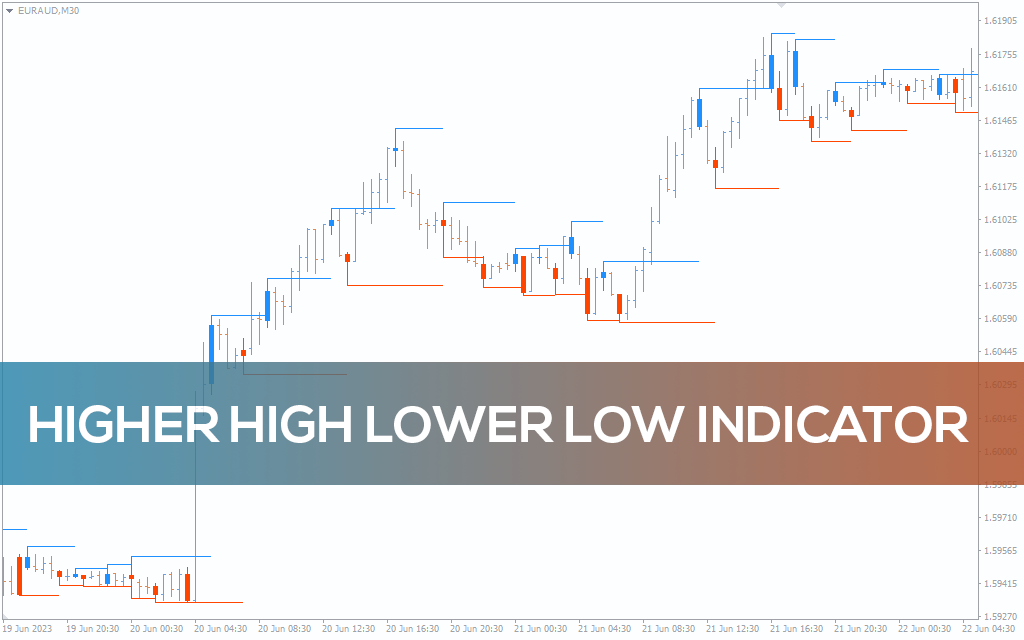Higher High Lower Low Indicator